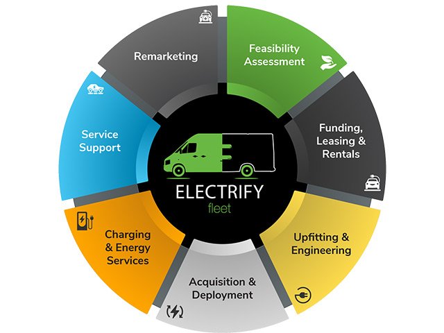 Infographic of "Electrify Fleet" with sections: Service Support, Remarketing, Feasibility, Funding, Upfitting, Charging, Acquisition.